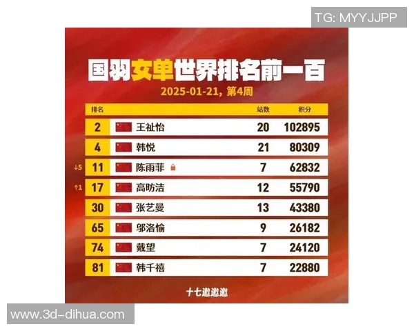 成都羽毛球队夺冠最新羽毛球速度TOP10榜单揭晓